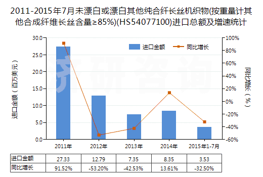 2011-2015年7月未漂白或漂白其他純合纖長(zhǎng)絲機(jī)織物(按重量計(jì)其他合成纖維長(zhǎng)絲含量≥85%)(HS54077100)進(jìn)口總額及增速統(tǒng)計(jì) 2011-2015年7月未漂白或漂白其他純合纖長(zhǎng)絲機(jī)織物(按重量計(jì)其他合成纖維長(zhǎng)絲含量≥85%)(HS54077100)進(jìn)口總額及增速統(tǒng)計(jì)